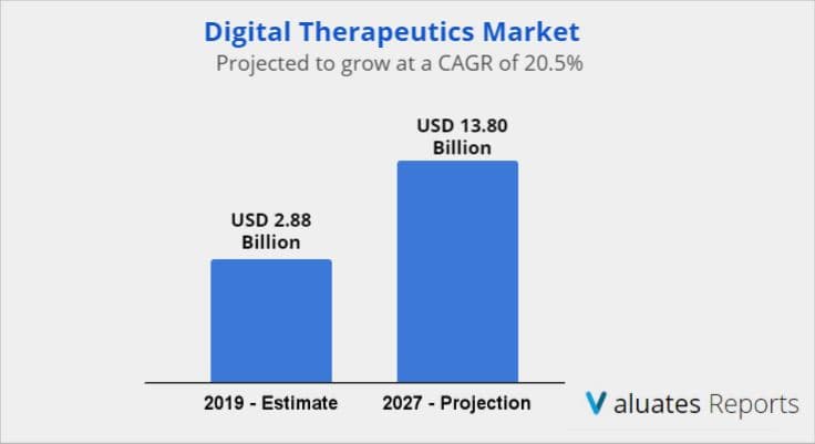 digital therapeutics market size